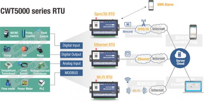 Wifi-rtu Prüfer-Datenlogger Gateway</h1> Ethernet <h1>CWT5018 industrieller M2M Iot Modbus Sms G/M Gprs 3g