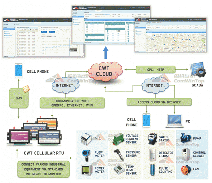 Wifi-rtu Prüfer-Datenlogger Gateway</h1> Ethernet <h1>CWT5018 industrieller M2M Iot Modbus Sms G/M Gprs 3g